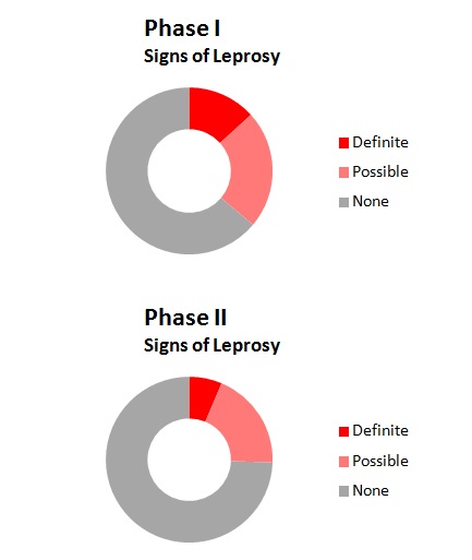 st leonards - skeletons showing signs of leprosy